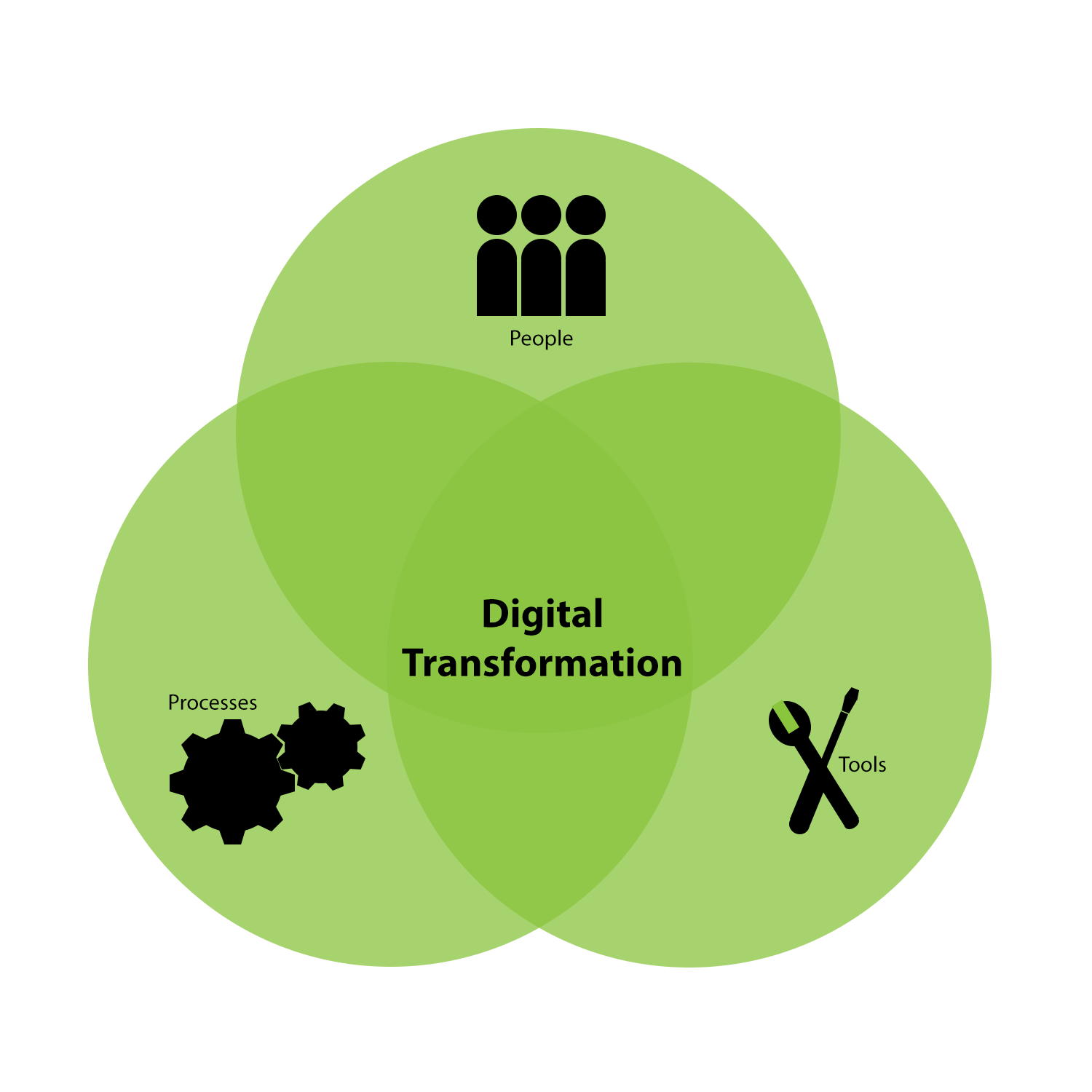 Digital Transformation Diagram - People, Tools, Processes